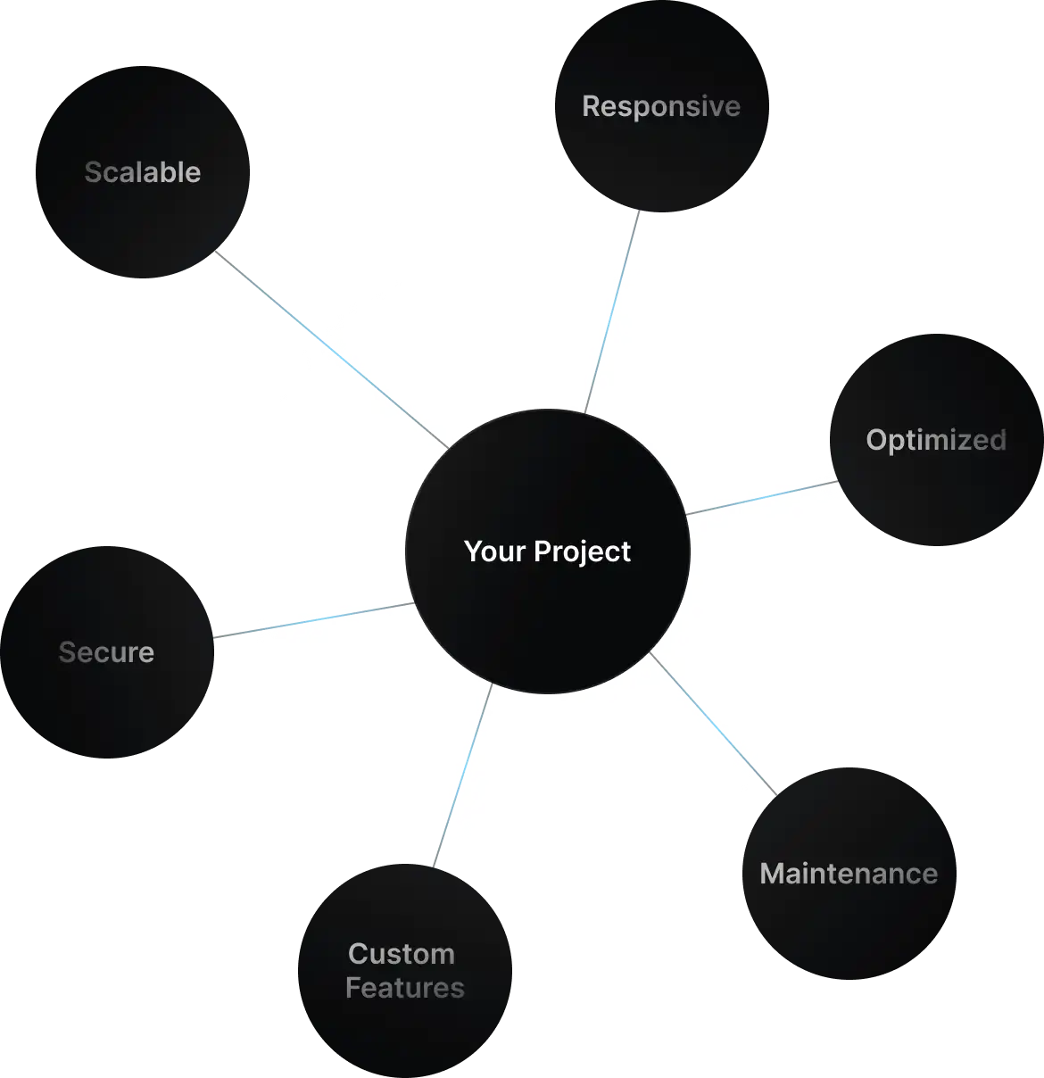 We deliver tailored solutions with a focus on quality, innovation, and seamless user experiences.